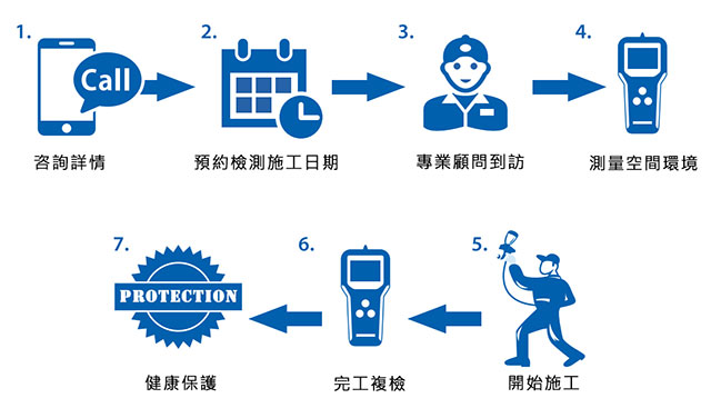 醫護級空間消毒施工程序